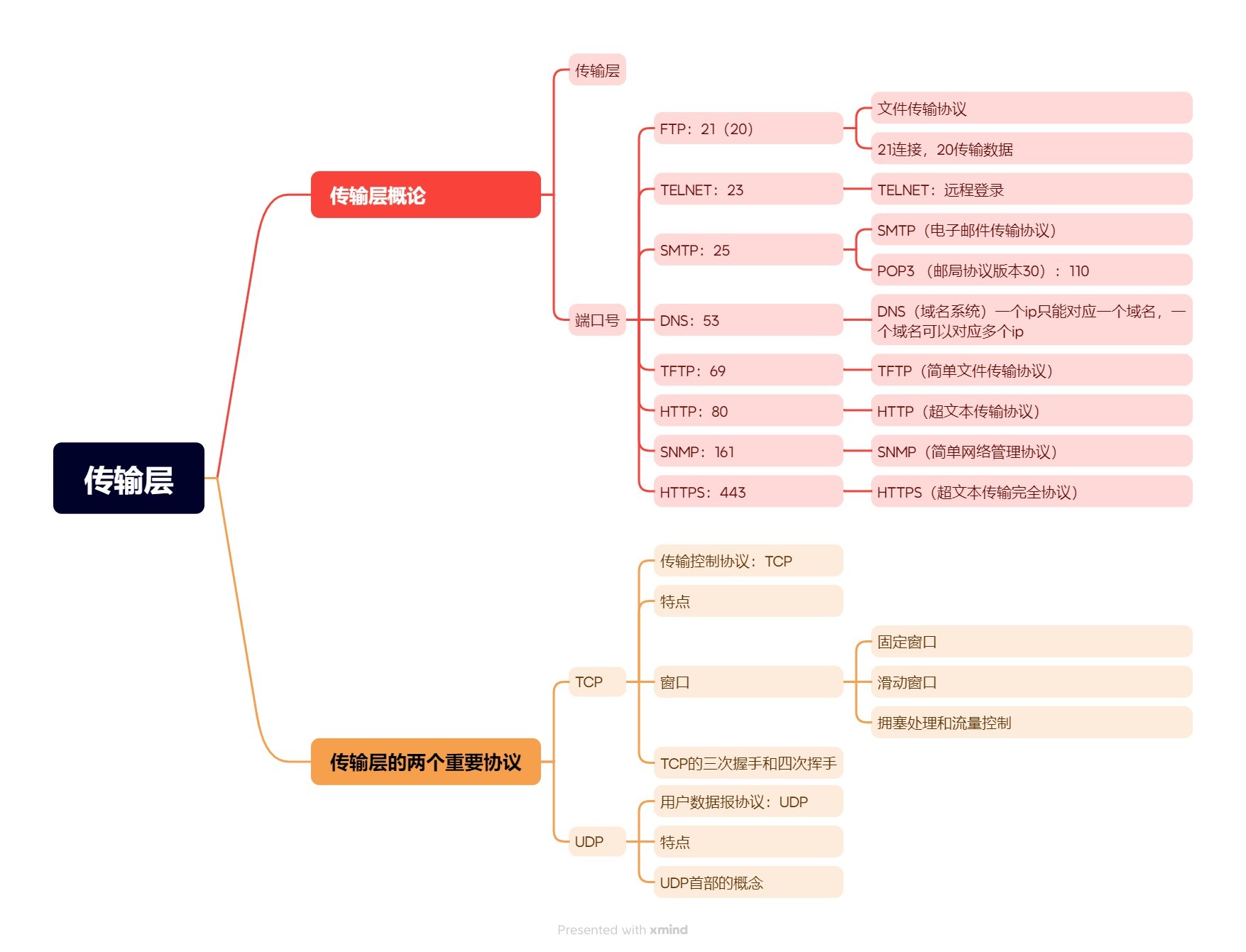 传输层