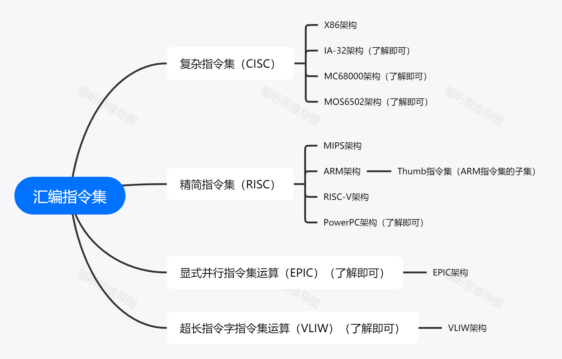 汇编指令集